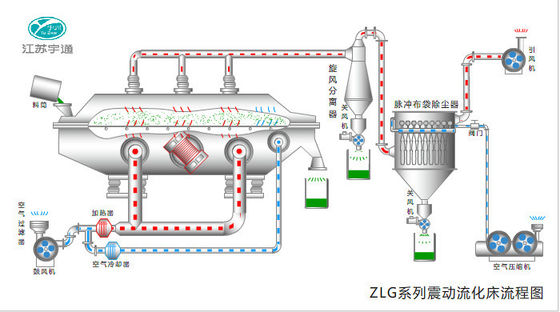 Essiccatori industriali del letto fluido dell'alimento di vibrazione di SUS316L, impianto di essiccazione chimico 0.9-9m2